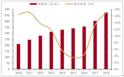 2018年中国化妆品行业现状、竞争格局及2019年化妆品产品趋势、消费趋势、化妆品公司发展趋势分析[图]